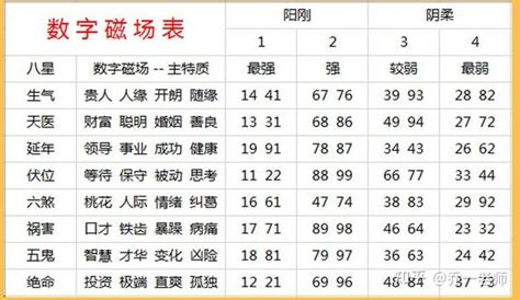 易经数字电话号码|数字能量八星(易经号码能量表)